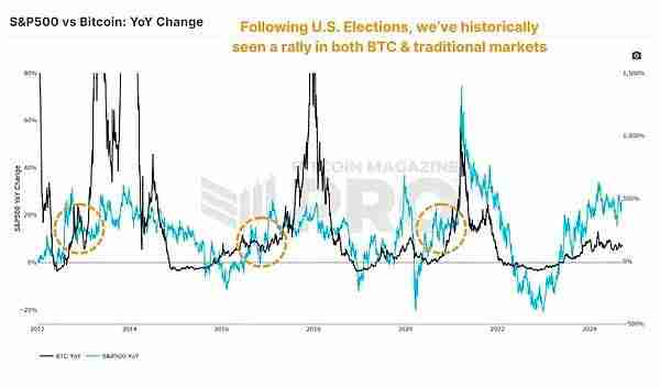 美国大选后比特币如何反应？是涨是跌？